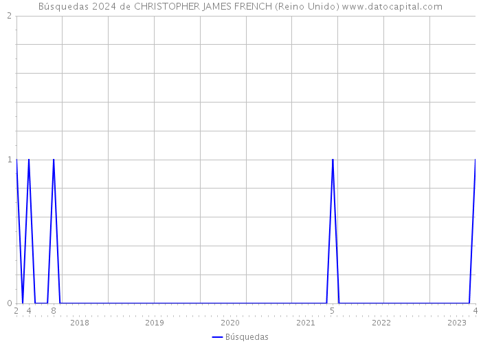 Búsquedas 2024 de CHRISTOPHER JAMES FRENCH (Reino Unido) 