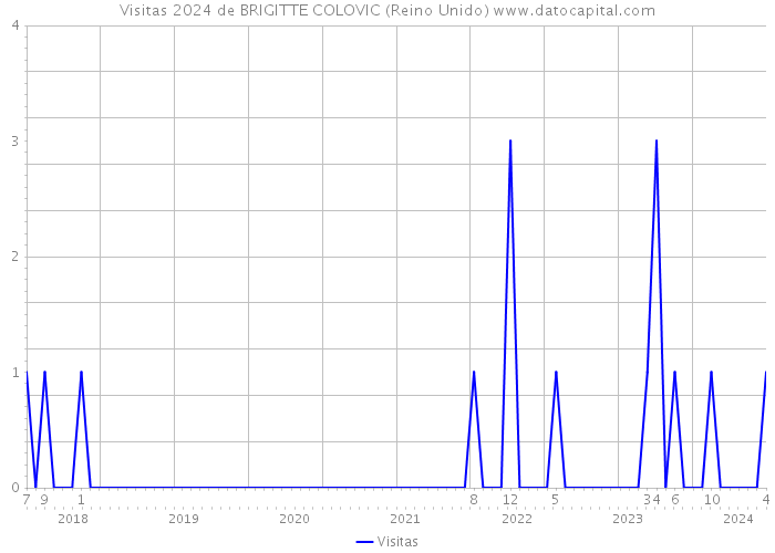 Visitas 2024 de BRIGITTE COLOVIC (Reino Unido) 