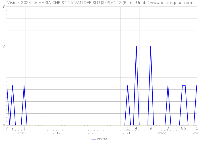 Visitas 2024 de MARIA CHRISTINA VAN DER SLUIJS-PLANTZ (Reino Unido) 