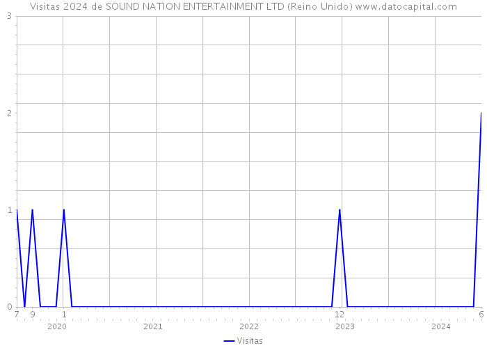 Visitas 2024 de SOUND NATION ENTERTAINMENT LTD (Reino Unido) 