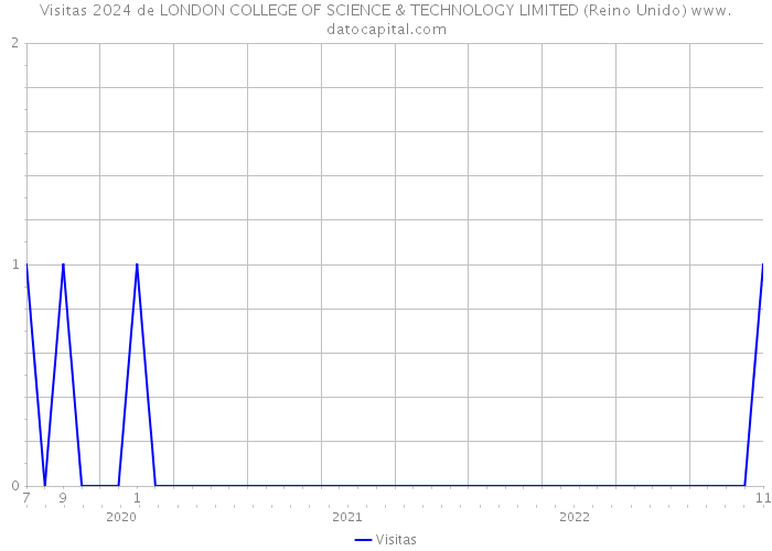 Visitas 2024 de LONDON COLLEGE OF SCIENCE & TECHNOLOGY LIMITED (Reino Unido) 