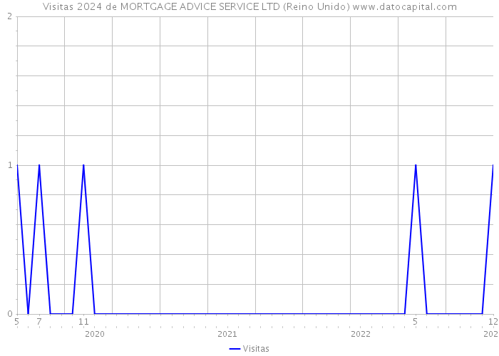 Visitas 2024 de MORTGAGE ADVICE SERVICE LTD (Reino Unido) 