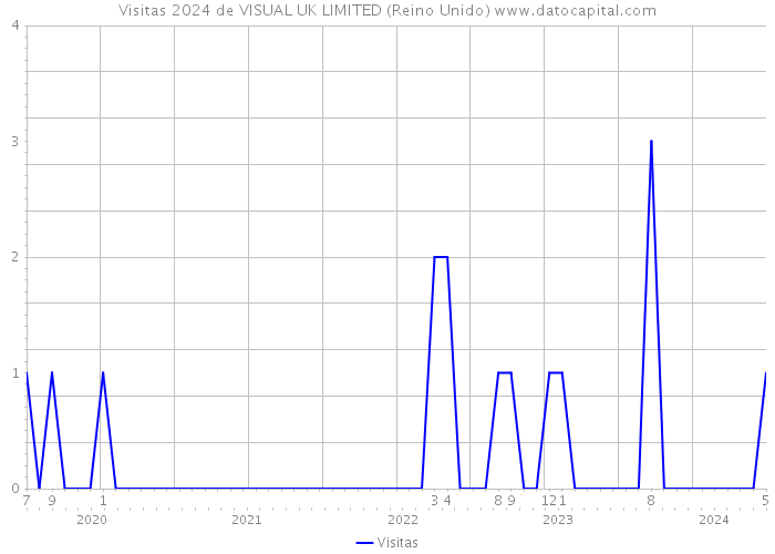 Visitas 2024 de VISUAL UK LIMITED (Reino Unido) 