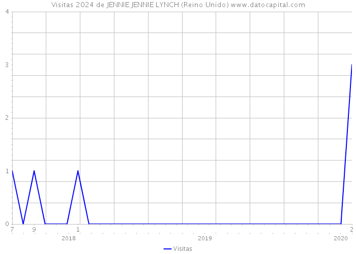 Visitas 2024 de JENNIE JENNIE LYNCH (Reino Unido) 