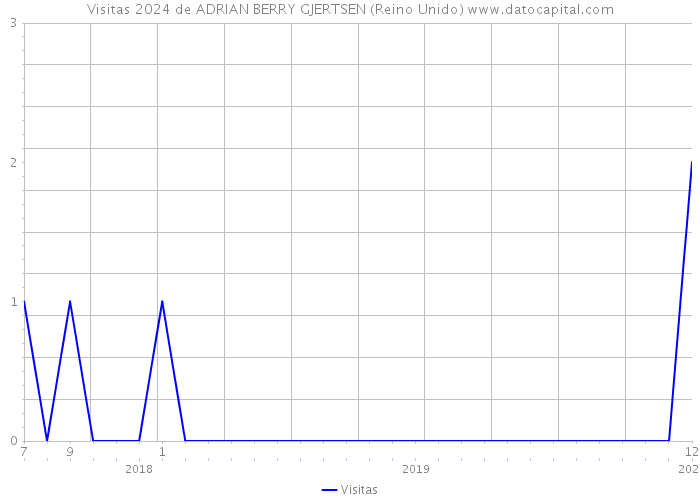 Visitas 2024 de ADRIAN BERRY GJERTSEN (Reino Unido) 