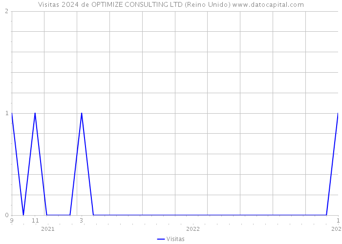 Visitas 2024 de OPTIMIZE CONSULTING LTD (Reino Unido) 