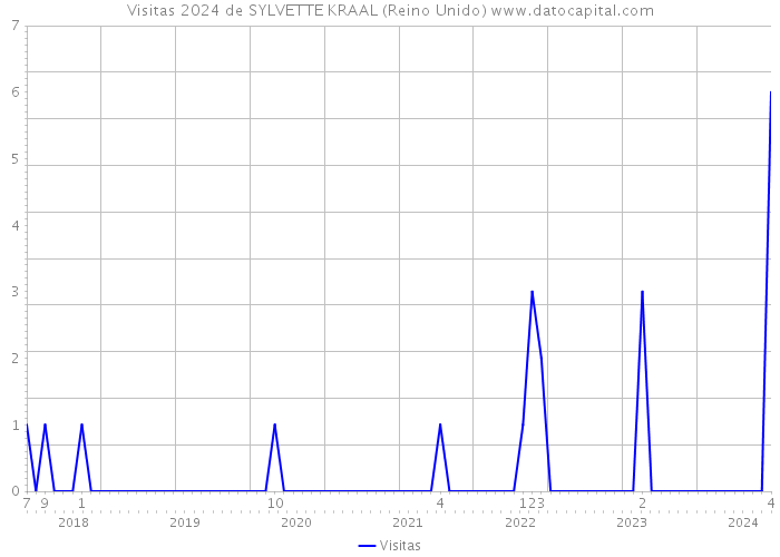 Visitas 2024 de SYLVETTE KRAAL (Reino Unido) 