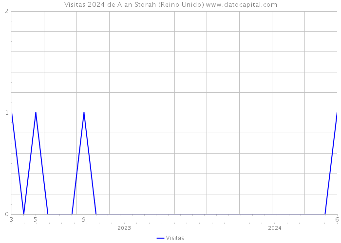 Visitas 2024 de Alan Storah (Reino Unido) 