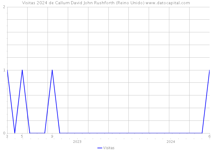 Visitas 2024 de Callum David John Rushforth (Reino Unido) 