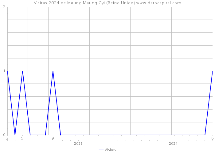 Visitas 2024 de Maung Maung Gyi (Reino Unido) 