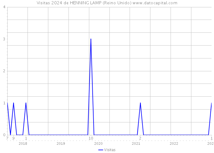 Visitas 2024 de HENNING LAMP (Reino Unido) 