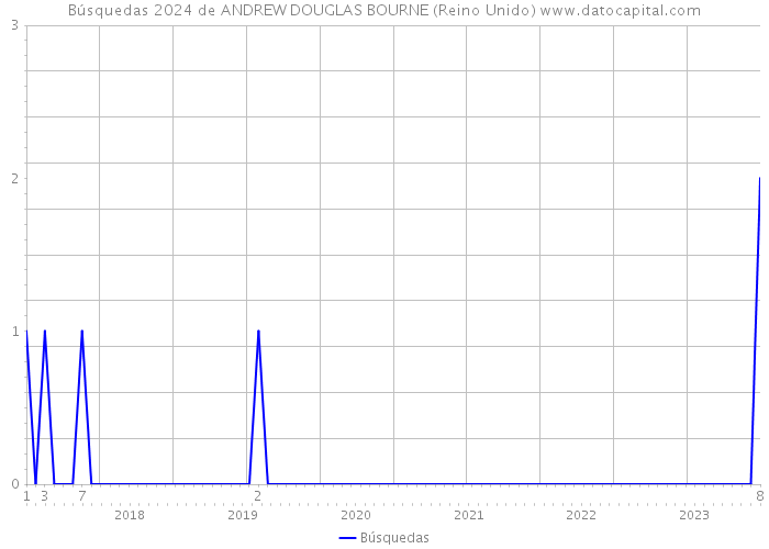 Búsquedas 2024 de ANDREW DOUGLAS BOURNE (Reino Unido) 