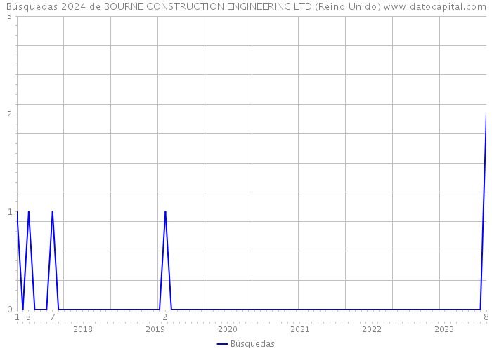 Búsquedas 2024 de BOURNE CONSTRUCTION ENGINEERING LTD (Reino Unido) 