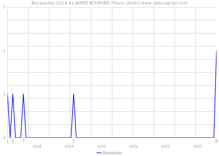 Búsquedas 2024 de JAMES BOURNER (Reino Unido) 