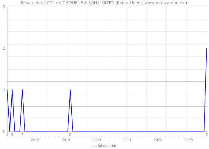 Búsquedas 2024 de T BOURNE & SON LIMITED (Reino Unido) 