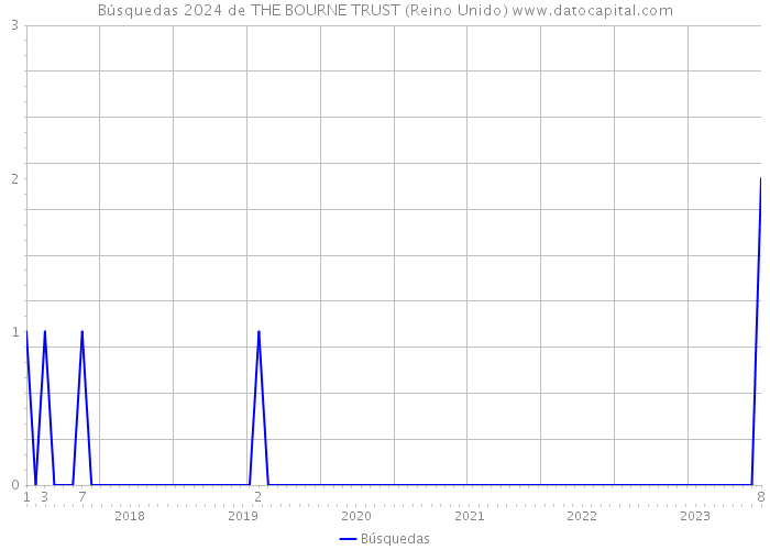 Búsquedas 2024 de THE BOURNE TRUST (Reino Unido) 