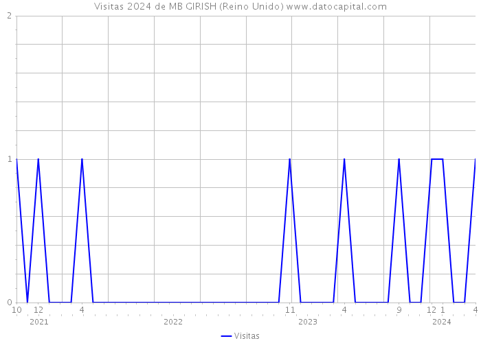 Visitas 2024 de MB GIRISH (Reino Unido) 