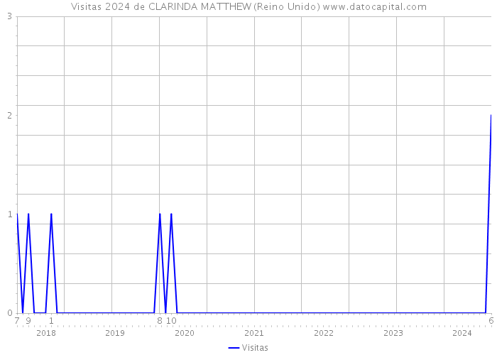 Visitas 2024 de CLARINDA MATTHEW (Reino Unido) 