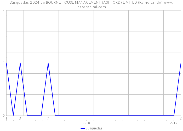 Búsquedas 2024 de BOURNE HOUSE MANAGEMENT (ASHFORD) LIMITED (Reino Unido) 