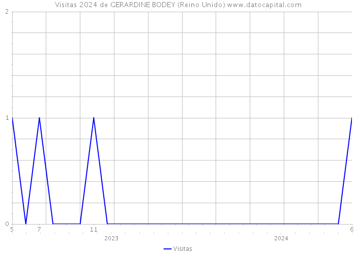 Visitas 2024 de GERARDINE BODEY (Reino Unido) 