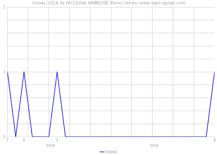 Visitas 2024 de NICOLINA AMBROSE (Reino Unido) 