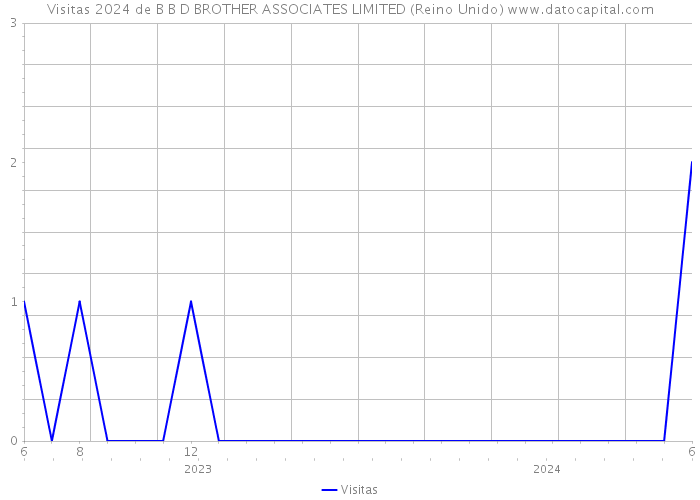 Visitas 2024 de B B D BROTHER ASSOCIATES LIMITED (Reino Unido) 