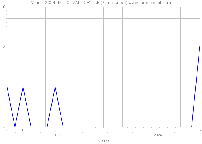 Visitas 2024 de ITC TAMIL CENTRE (Reino Unido) 