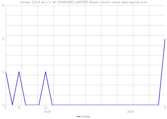 Visitas 2024 de J. L. W. NOMINEES LIMITED (Reino Unido) 