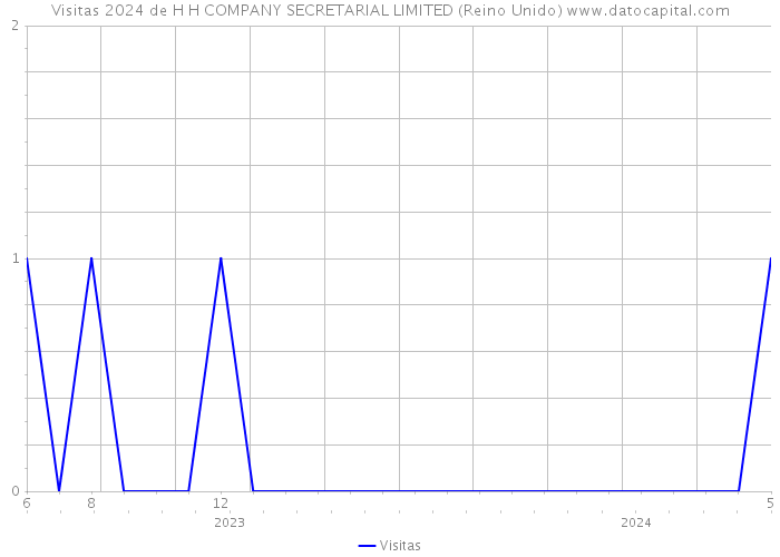 Visitas 2024 de H H COMPANY SECRETARIAL LIMITED (Reino Unido) 