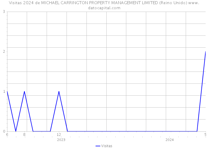 Visitas 2024 de MICHAEL CARRINGTON PROPERTY MANAGEMENT LIMITED (Reino Unido) 