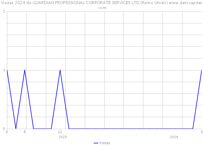 Visitas 2024 de GUARDIAN PROFESSIONAL CORPORATE SERVICES LTD (Reino Unido) 