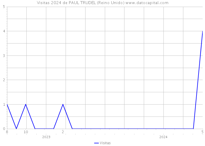 Visitas 2024 de PAUL TRUDEL (Reino Unido) 