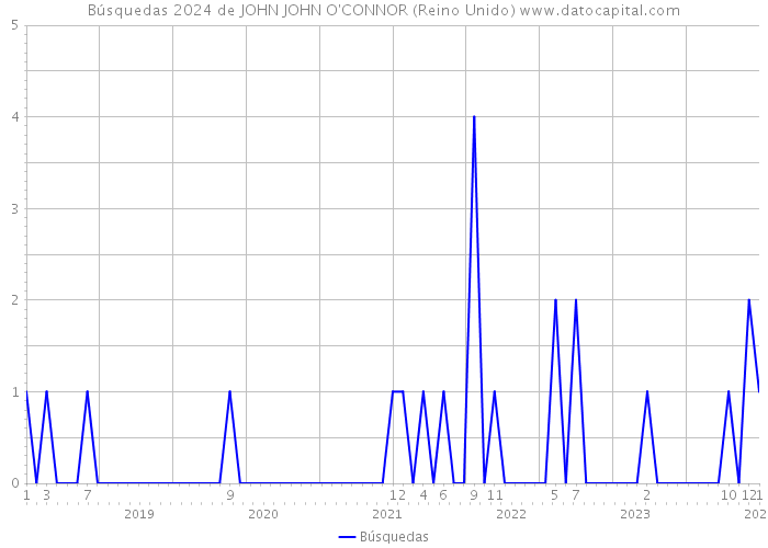 Búsquedas 2024 de JOHN JOHN O'CONNOR (Reino Unido) 
