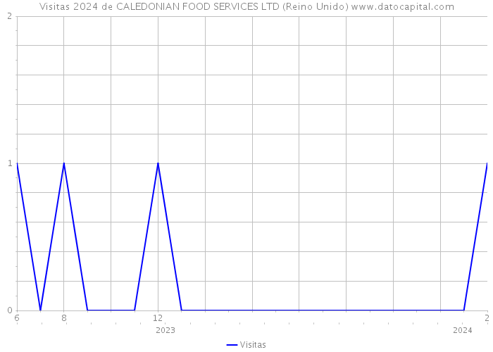 Visitas 2024 de CALEDONIAN FOOD SERVICES LTD (Reino Unido) 