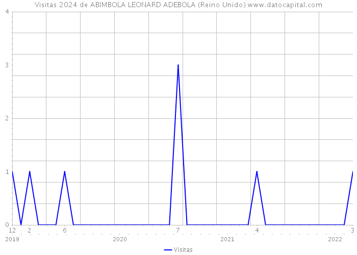 Visitas 2024 de ABIMBOLA LEONARD ADEBOLA (Reino Unido) 