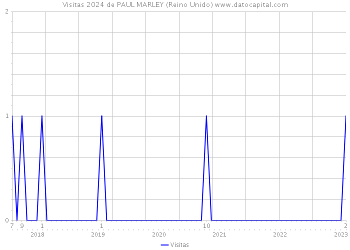 Visitas 2024 de PAUL MARLEY (Reino Unido) 