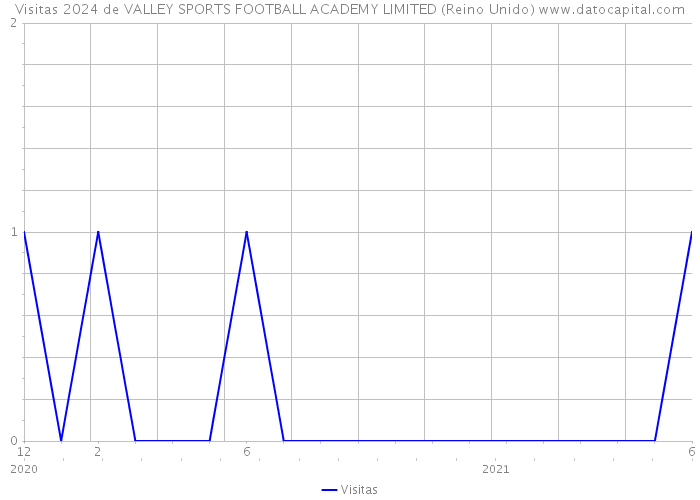 Visitas 2024 de VALLEY SPORTS FOOTBALL ACADEMY LIMITED (Reino Unido) 