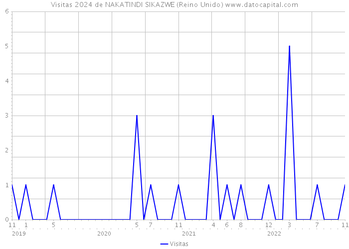 Visitas 2024 de NAKATINDI SIKAZWE (Reino Unido) 