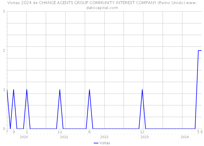 Visitas 2024 de CHANGE AGENTS GROUP COMMUNITY INTEREST COMPANY (Reino Unido) 