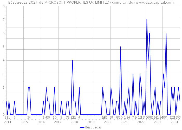 Búsquedas 2024 de MICROSOFT PROPERTIES UK LIMITED (Reino Unido) 