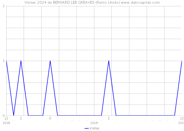 Visitas 2024 de BERNARD LEE GREAVES (Reino Unido) 