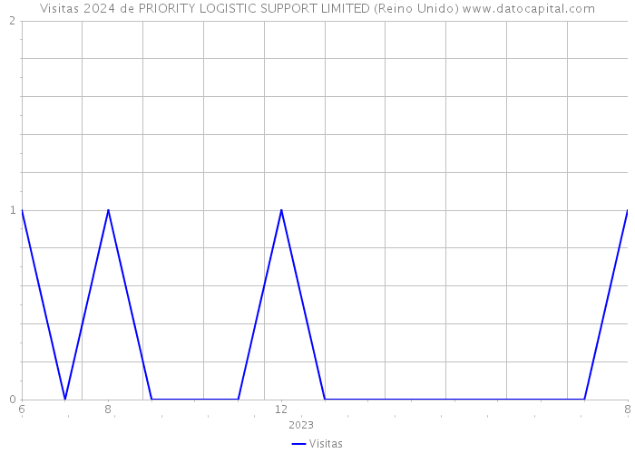 Visitas 2024 de PRIORITY LOGISTIC SUPPORT LIMITED (Reino Unido) 