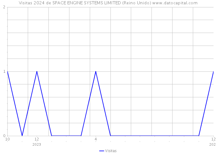 Visitas 2024 de SPACE ENGINE SYSTEMS LIMITED (Reino Unido) 