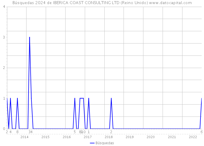 Búsquedas 2024 de IBERICA COAST CONSULTING LTD (Reino Unido) 