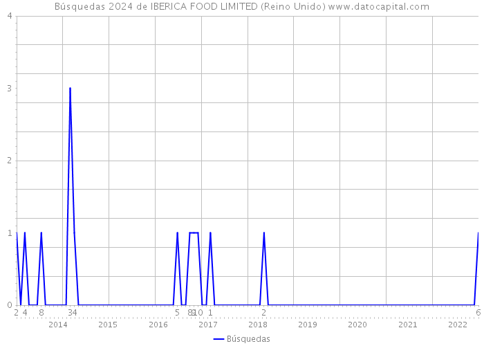 Búsquedas 2024 de IBERICA FOOD LIMITED (Reino Unido) 