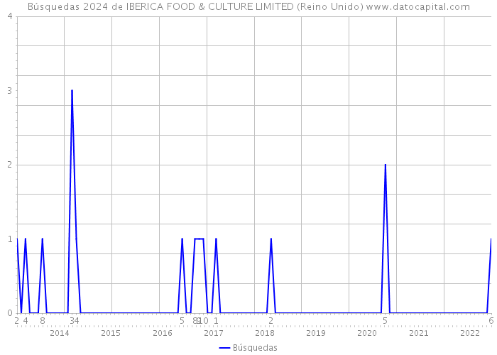 Búsquedas 2024 de IBERICA FOOD & CULTURE LIMITED (Reino Unido) 
