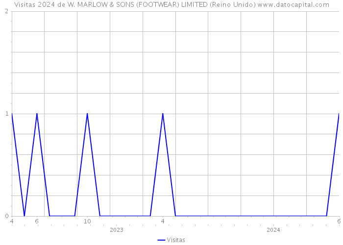 Visitas 2024 de W. MARLOW & SONS (FOOTWEAR) LIMITED (Reino Unido) 