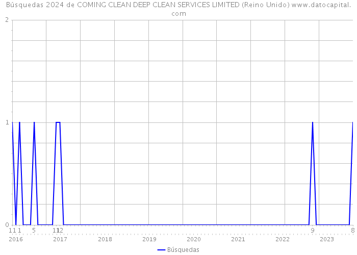 Búsquedas 2024 de COMING CLEAN DEEP CLEAN SERVICES LIMITED (Reino Unido) 
