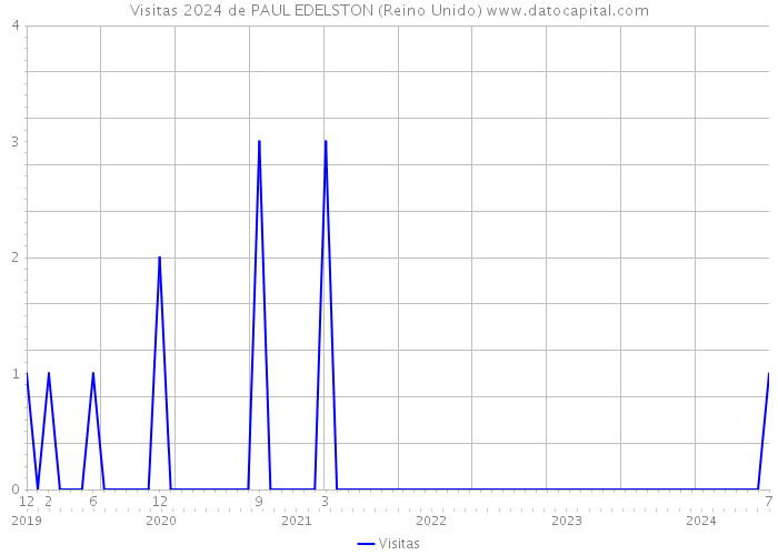 Visitas 2024 de PAUL EDELSTON (Reino Unido) 