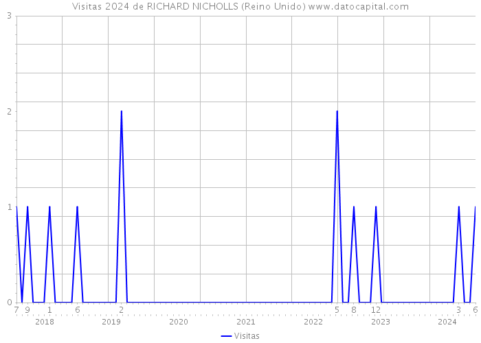 Visitas 2024 de RICHARD NICHOLLS (Reino Unido) 